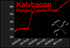 Total Graph of Kalvbacon