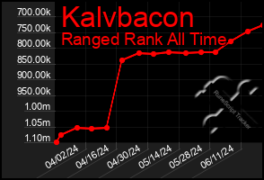 Total Graph of Kalvbacon