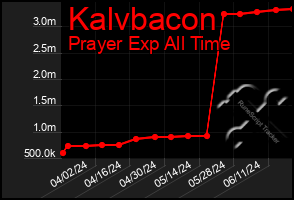 Total Graph of Kalvbacon