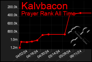 Total Graph of Kalvbacon