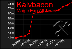 Total Graph of Kalvbacon