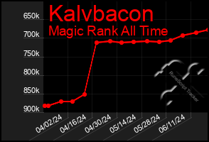 Total Graph of Kalvbacon