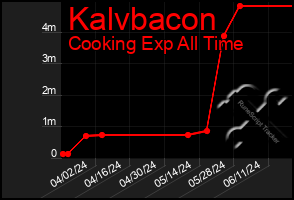 Total Graph of Kalvbacon