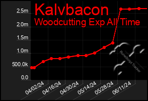 Total Graph of Kalvbacon