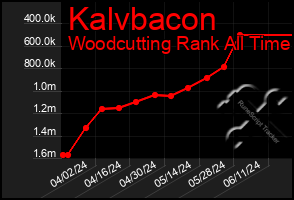 Total Graph of Kalvbacon