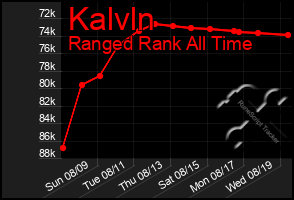 Total Graph of Kalvln