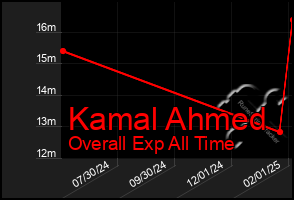 Total Graph of Kamal Ahmed