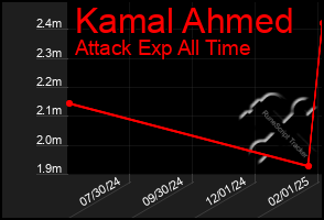 Total Graph of Kamal Ahmed