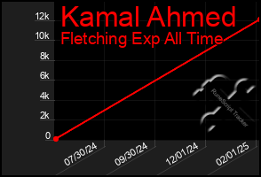 Total Graph of Kamal Ahmed