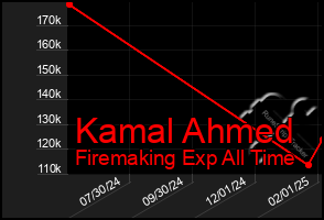 Total Graph of Kamal Ahmed