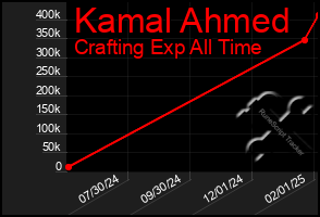 Total Graph of Kamal Ahmed