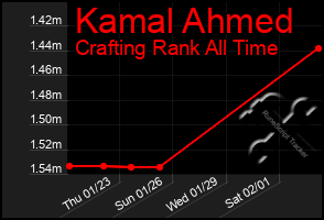 Total Graph of Kamal Ahmed