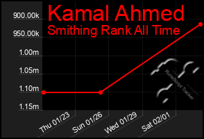 Total Graph of Kamal Ahmed