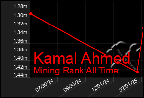 Total Graph of Kamal Ahmed