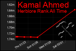 Total Graph of Kamal Ahmed