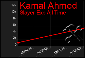 Total Graph of Kamal Ahmed