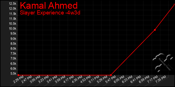 Last 31 Days Graph of Kamal Ahmed