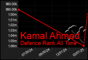 Total Graph of Kamal Ahmed