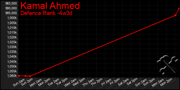 Last 31 Days Graph of Kamal Ahmed