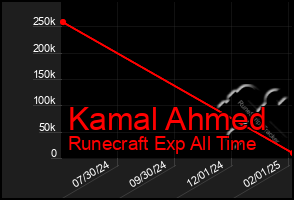 Total Graph of Kamal Ahmed