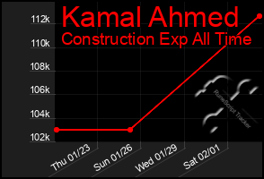 Total Graph of Kamal Ahmed