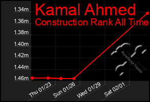 Total Graph of Kamal Ahmed