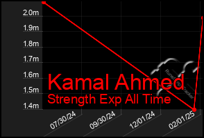 Total Graph of Kamal Ahmed