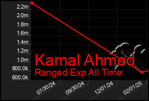 Total Graph of Kamal Ahmed