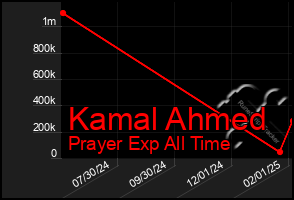 Total Graph of Kamal Ahmed