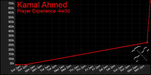 Last 31 Days Graph of Kamal Ahmed