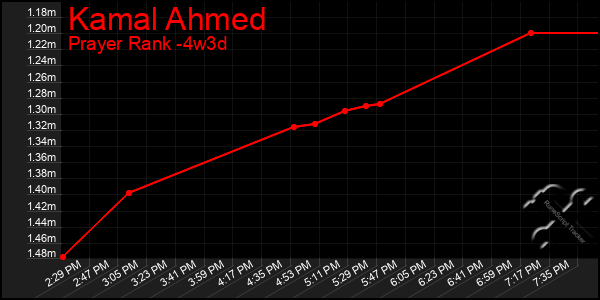 Last 31 Days Graph of Kamal Ahmed