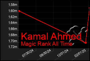 Total Graph of Kamal Ahmed