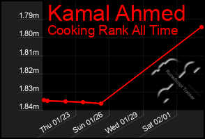 Total Graph of Kamal Ahmed