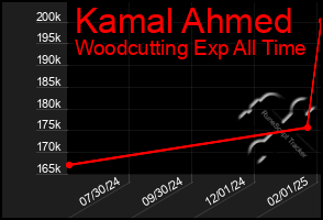 Total Graph of Kamal Ahmed