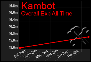 Total Graph of Kambot