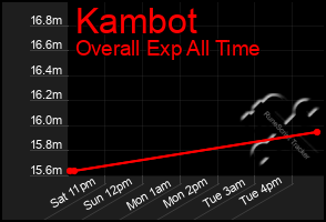 Total Graph of Kambot