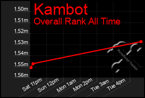 Total Graph of Kambot