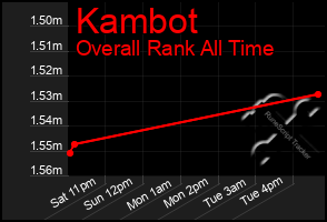 Total Graph of Kambot