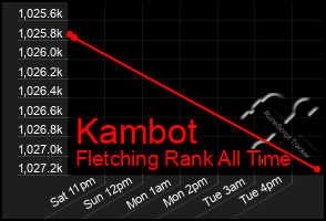 Total Graph of Kambot