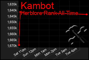 Total Graph of Kambot