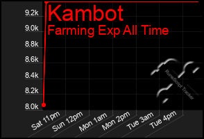 Total Graph of Kambot