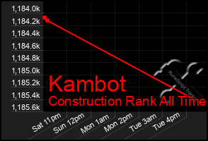 Total Graph of Kambot