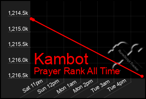 Total Graph of Kambot