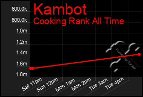 Total Graph of Kambot