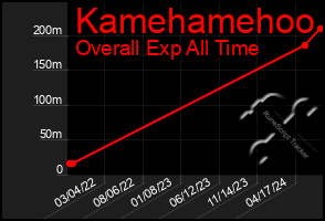 Total Graph of Kamehamehoo