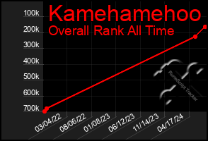 Total Graph of Kamehamehoo