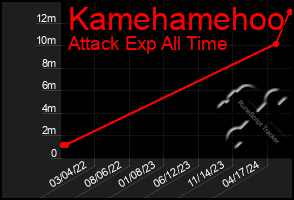 Total Graph of Kamehamehoo