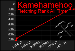 Total Graph of Kamehamehoo