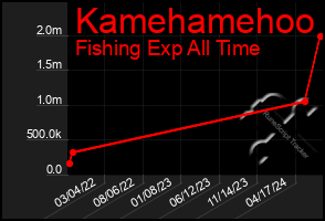 Total Graph of Kamehamehoo