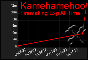 Total Graph of Kamehamehoo